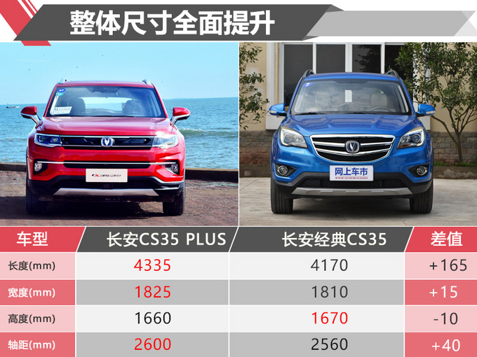 价格上涨超18万长安大改款cs35值不值