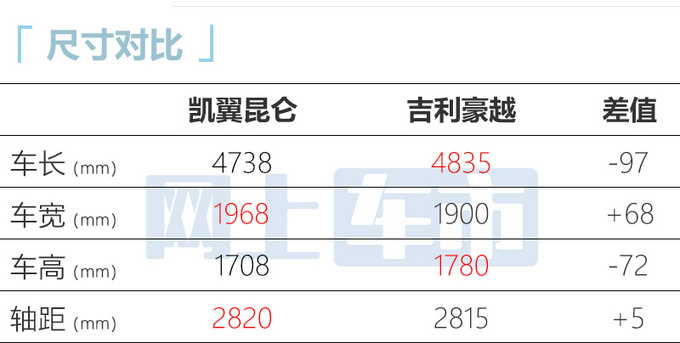 凯翼昆仑99元开启盲订搭载华为hi car生态 匹配两种动力-图6