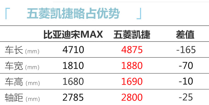比亚迪宋MAX对比五菱凯捷国产MPV的性价比之选-图3