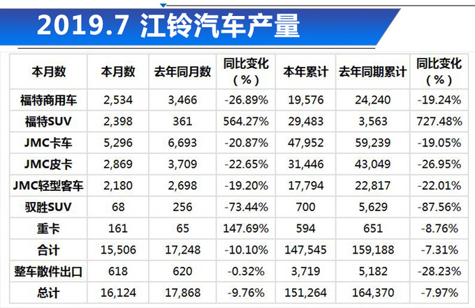 淡季更淡 江铃汽车产销快报 7月皮卡销量下滑42.7-图1