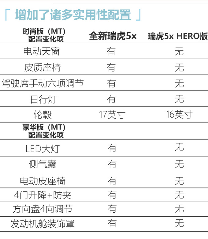 奇瑞全新瑞虎5x配置曝光性价比更高下月上市