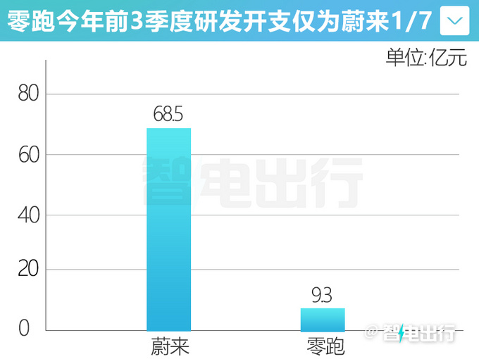 零跑10月销量暴跌超36卖一辆车倒亏4.4万-图1