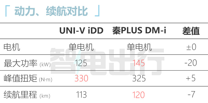 长安UNI-V新UNI-K混动2月24日上市预售14.49万起-图8