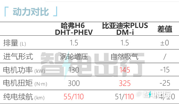 比预售更便宜哈弗H6插电混动版售XX.XX-16.98万-图10