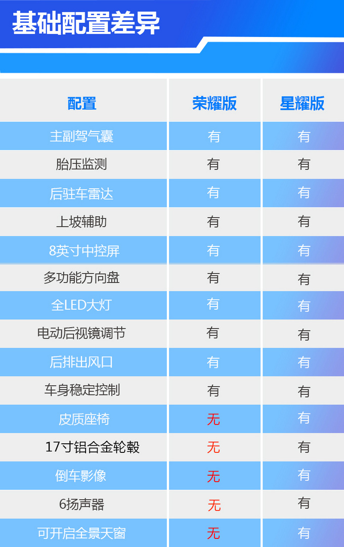 4.99万起售 配全景天窗/LED大灯智达X3买哪款-图5