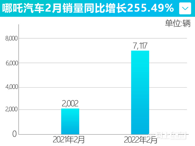 火力全开哪吒汽车销量暴增255 超越蔚来小鹏-图2