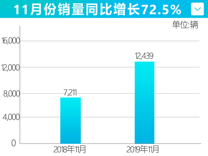 上汽大通11月销量增长72.5 实现单月销量11连涨-图2