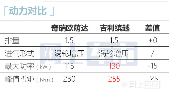 奇瑞欧萌达8天后上市瑞虎5x同款1.5T 预计9.09万起-图10