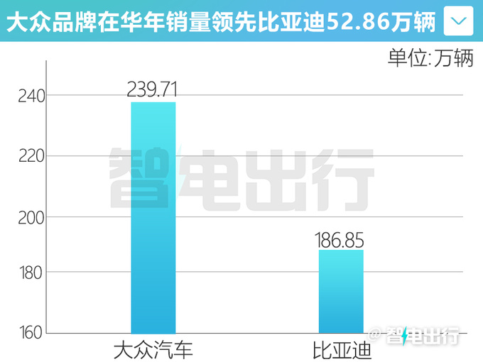 大众在华蝉联单一品牌销冠 ID.电动车劲增103-图5