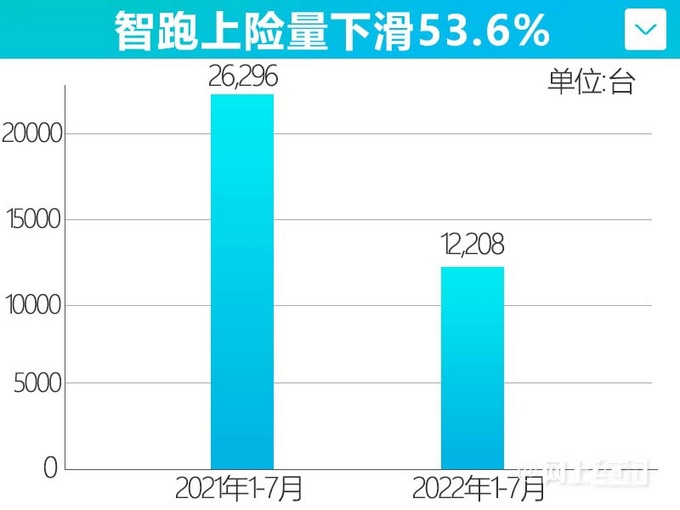 起亚1-7月在华销量下滑38K5跌45智跑降54-图8