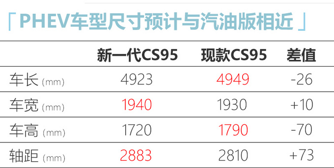 长安换代CS95新车型曝光超省油/比红旗HS5更大-图4