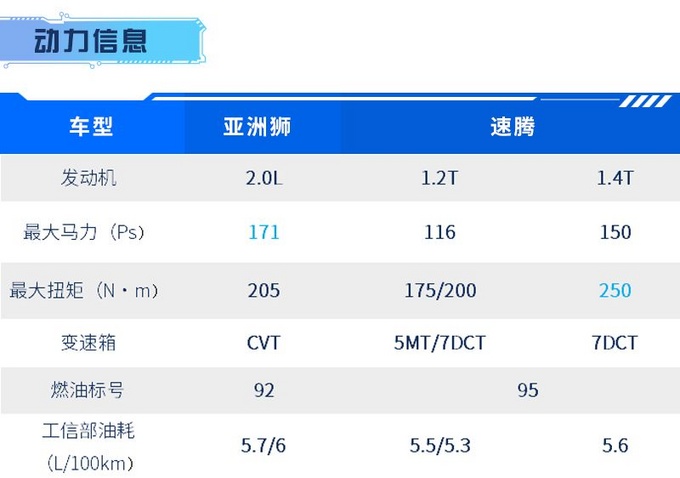 15万元买A+级轿车 亚洲狮和速腾谁才是好选择-图6