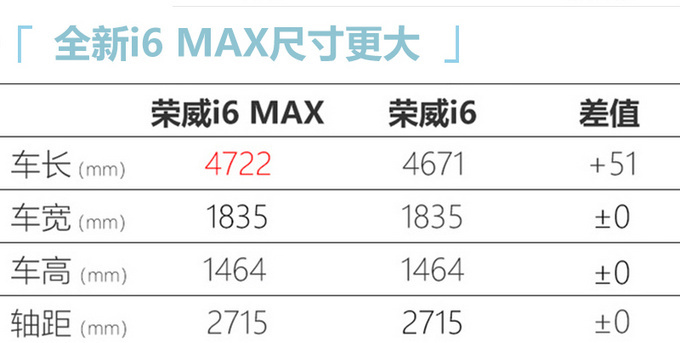荣威i6 MAX将于9月16日上市 尺寸加长/预售11万起-图1