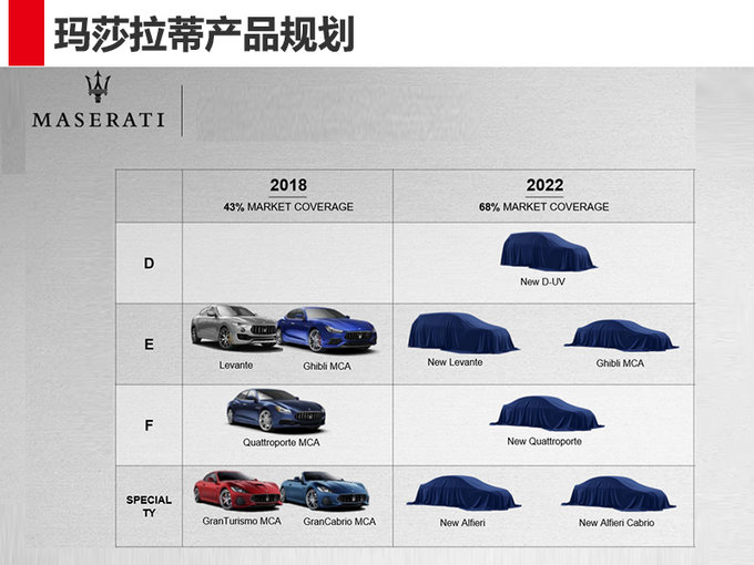 玛莎拉蒂将推6款全新车 总裁/SUV配4款纯电动-图1