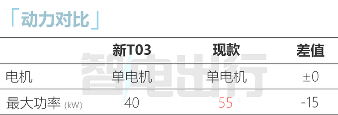零跑新T03实拍曝光动力缩水 预计售7.85万元-图9