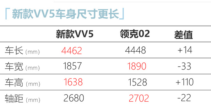 WEY新款VV5上市 XX.XX万起售 配置大幅升级-图1