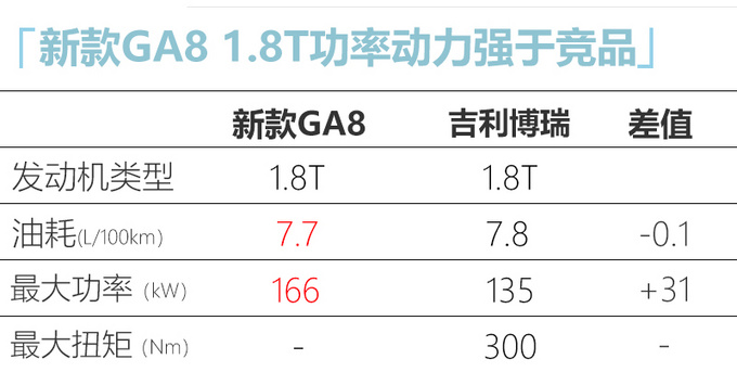广汽传祺新GA8 1.8T动力大幅提升 竞争吉利博瑞-图6