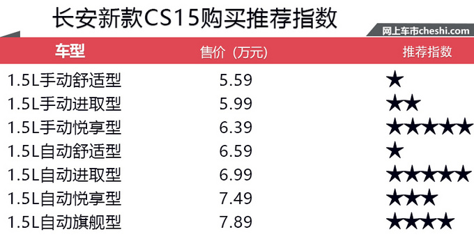 不到8万搞定配置足够长安CS15这两款挺值-图6