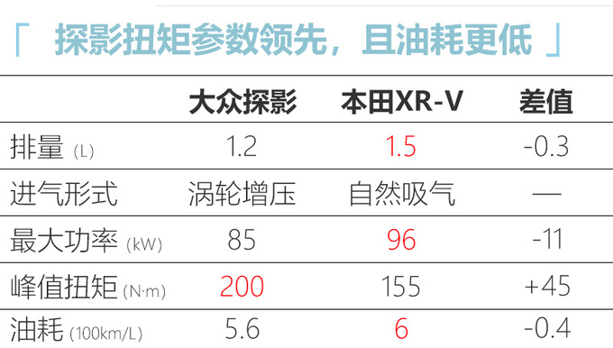 一汽-大众探影新增1.2T车型-更省油 预计13万起售-图2