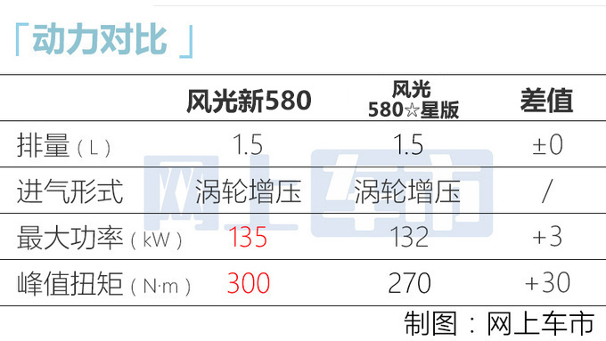风光新580正式上市 XX-XX万元 全新1.5T动力更强-图2