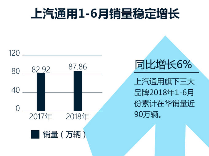 上汽通用1-6月销量增长6 凯迪拉克增长最迅猛-图2
