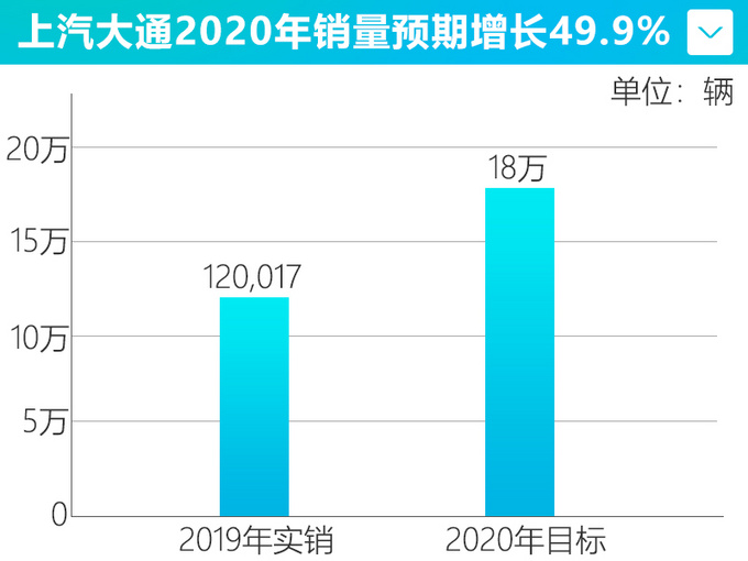 上汽大通12款新车曝光2020年将挑战18万销量-图1