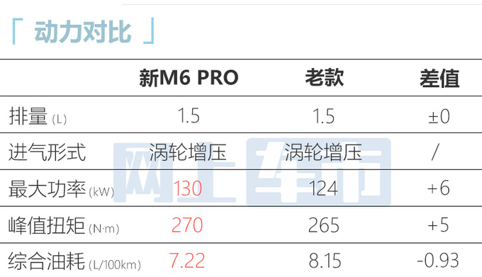 传祺2023款M6 PRO售11.98万起搭新1.5T发动机-图8
