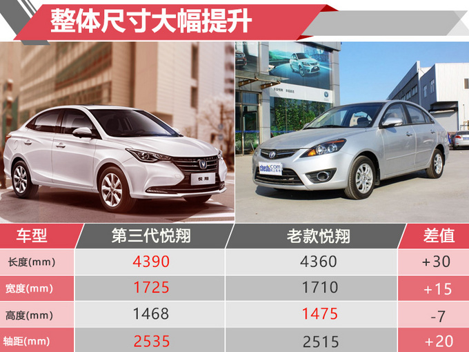 尺寸升级/价格降8千 长安第三代悦翔开启预售-图1