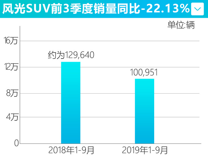 东风风光SUV销量暴跌22.13 ix7将推迟上市-图1