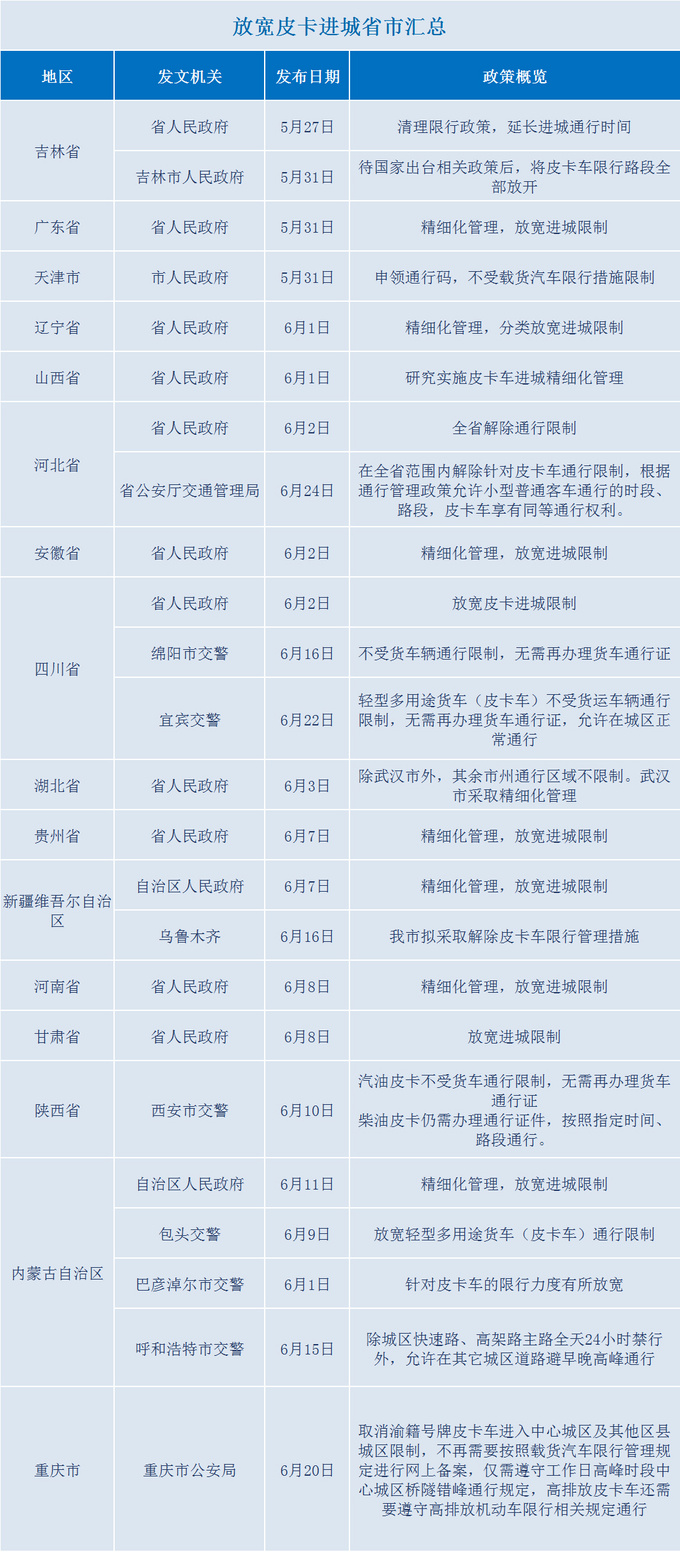 解禁势不可挡最新的31省区皮卡限行政策概况-图1