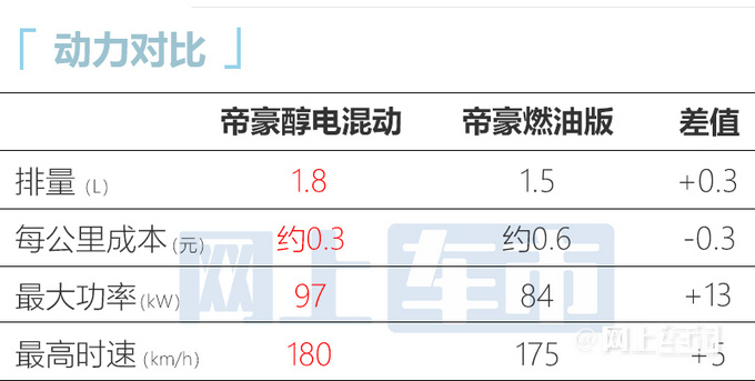 吉利帝豪新车型售12.98万每公里3毛钱 比卡罗拉省钱-图3