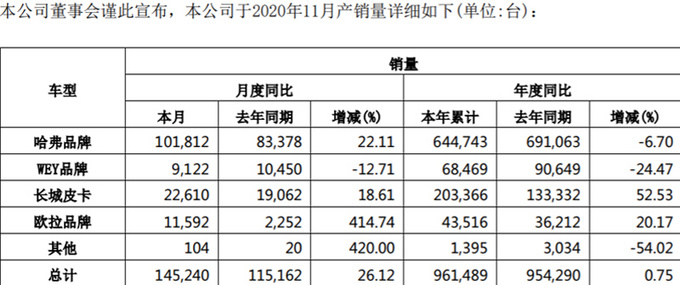 长城11月销量增2612月中旬提前完成102万辆目标-图4