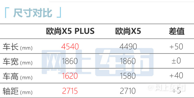 长安欧尚X5升级版亮相外观更运动 尺寸加长-图7