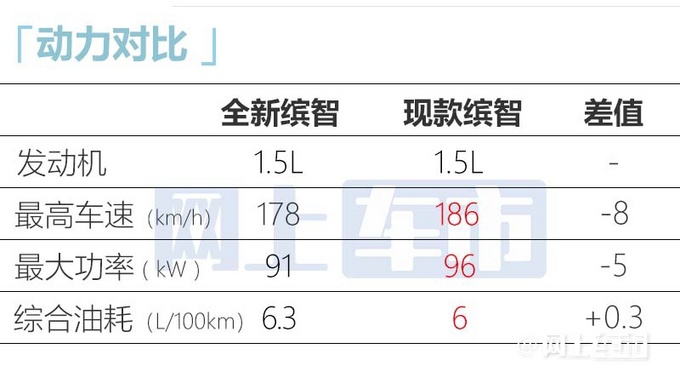 本田全新缤智实拍曝光1.5L动力降低 油耗增加-图13