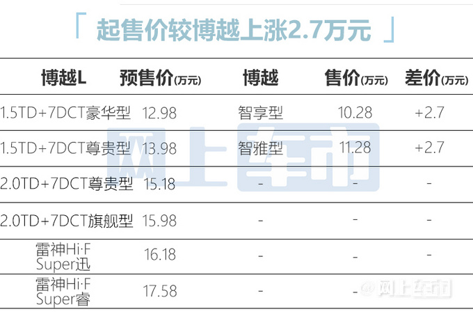 加2.7万买升级版吉利博越L预售12.98-17.58万-图2