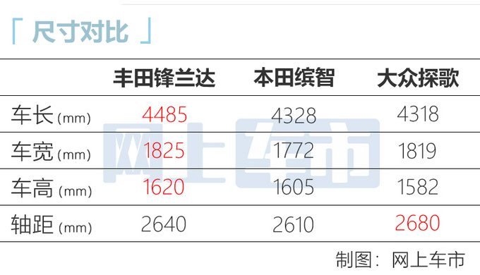 空间更大更实用广汽丰田锋兰达上市 13.XX万起售-图9
