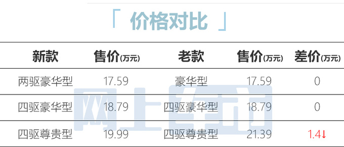 顶配降价1.4万长安新CS95PLUS售17.59-19.99万-图3