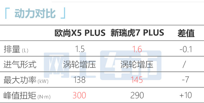 欧尚X5升级版明天预售尺寸升级-比CS55P更大-图16