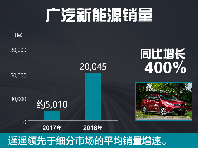 广汽新能源2018年销量翻4倍 GS4混动大涨486-图2