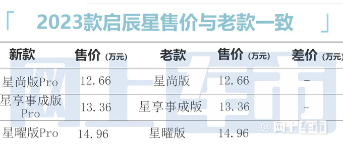 官方降价2千元启辰新大V启辰星售9.98-14.96万元-图2