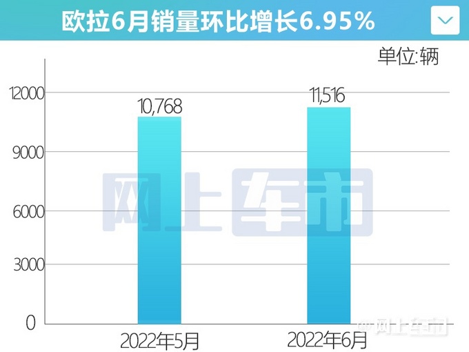 欧拉好猫销量大涨143供不应求-等车超3个月-图6