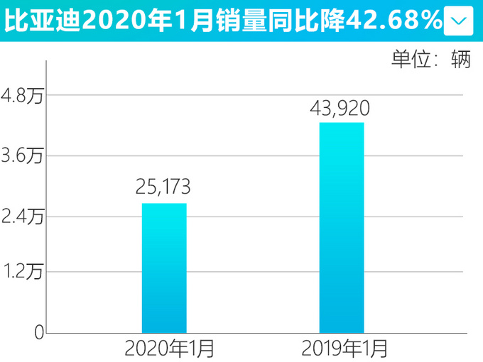 比亚迪1月销量降低42.68 燃油车逆势涨18.28-图1