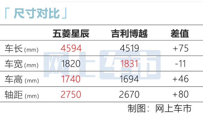 五菱银标SUV星辰将于9月16日上市 预计8万起售-图7