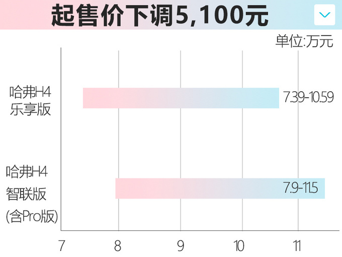 哈弗H6 Coupe/H4推新SUV 售价更低7.39万起-图5