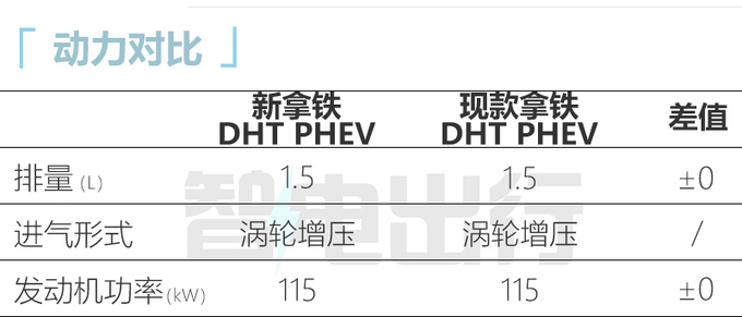 魏牌新拿铁PHEV撞脸逍客售价将下调-22万起售-图1