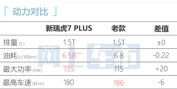 奇瑞新瑞虎7 PLUS搭1.5T高功尺寸升级 预计8万起售-图6