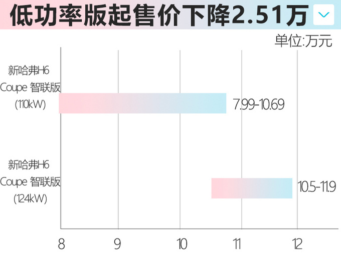 哈弗H6 Coupe/H4推新SUV 售价更低7.39万起-图3