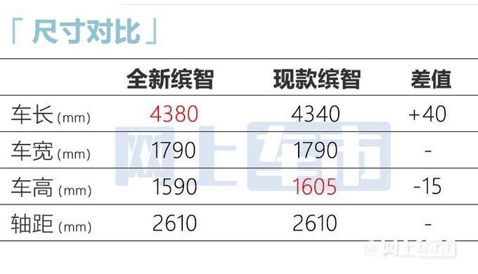 本田全新缤智实拍曝光1.5L动力降低 油耗增加-图11
