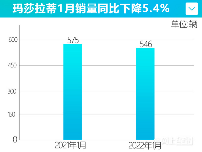 玛莎拉蒂1月在华销量下滑近四成Levante锐减42-图3