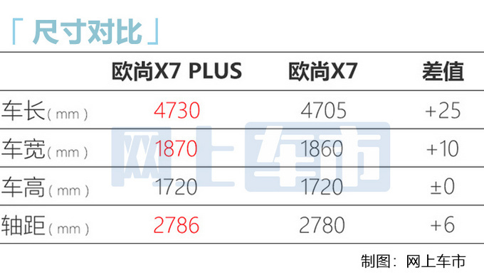 长安欧尚X7 PLUS 13天后上市新1.5T动力超现款-图6